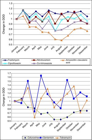 Seasonal variations in average monthly use of the antibiotics studied (2008–2012). The antibiotics in the above graph are those that are most commonly used in primary care (fosfomycin, nitrofurantoin, amoxicillin–clavulanic acid, ciprofloxacin and co-trimoxazole). They show more uniform seasonal variations than those in the below graph (cefuroxime, gentamicin and tobramycin).