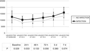Comparison of changes in leukocytes between patients with and without infection (mean and standard deviation).