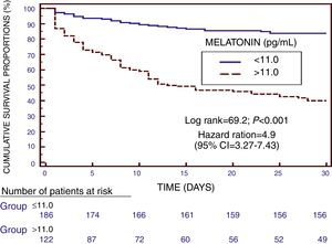 Survival curves at 30 days in patient groups with serum melatonin levels higher or lower than 11.0pg/mL.