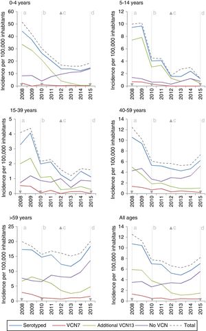 Incidence of invasive pneumococcal disease caused by serotypes included in conjugate vaccines by age group. Autonomous Community of Madrid. 2008–2015. a: introduction of VCN7; b: switch from VCN7 to VCN13; c: withdrawal of VCN13; d: reintroduction of VCN13.