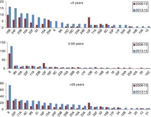 Number of cases of invasive pneumococcal disease caused by serotypes not included in VCN13 by age group. Autonomous Community of Madrid. 2008–2010 and 2013–2015.