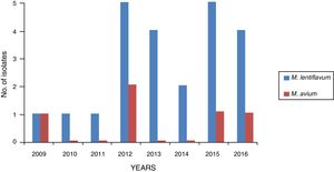 Distribution of NTM isolates from lymphadenopathy in children from our Health Area in Madrid, 2009–2016.