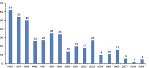 Number of onchocerciasis cases observed during 1993–2009.