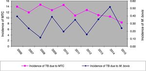 Incidence of the Mycobacterium tuberculosis complex and Mycobacterium bovis in Castile and León, 2006–2015.