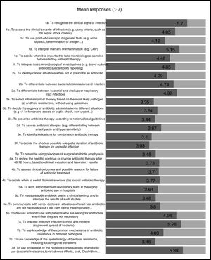 Perception of final-year students regarding their preparedness for the skills required for the adequate diagnosis and treatment of infectious diseases. The value represented is the mean response received for each question on a scale from 1 (“I feel not at all prepared”) to 7 (“I feel very well prepared”).