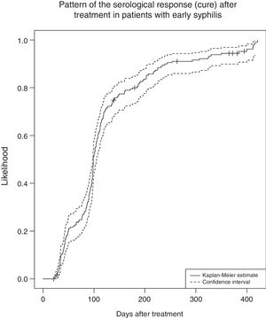 Pattern of the serological response (cure) after treatment in patients with early syphilis.