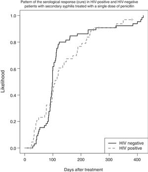 Pattern of the serological response (cure) in HIV-positive and HIV-negative patients with secondary syphilis treated with a single dose of penicillin.