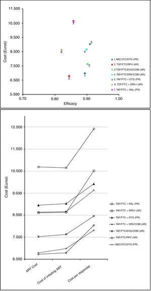 Representation of the base case scenario. (A) Cost: cost of initiating a regimen including all potential consequences of initiating ART with that regimen (Adverse effects (AE) and changes to other regimens) that may occur within 48 weeks. Efficacy: proportion of patients with undetectable plasma viral load (<50copies of HIV-RNA/mL) at 48 weeks. The slope between the y-intercept and the coordinates for each regimen represents the efficiency (cost/efficacy). The slope reflects the cost of achieving one responder by week 48 from the payer perspective: The National Health Service (NHS). (B) ART Cost: Drug costs for each regimen for 48 weeks (laboratory sale price (LSP)+4% VAT – 7.5% reduction). Cost of initiating ART: cost of initiating a regimen including all potential consequences of initiating ART with that regimen (Adverse effects (AE) and changes to other regimens) that may occur within 48 weeks. Cost per Responder: Cost of achieving one responder (<50copies of HIV-RNA per mL of plasma) by week 48 from the payer (NHS) perspective, calculated as the cost of initiating ART divided by its efficacy. ABC: abacavir; COBI: cobicistat; DRV: darunavir; DTG: dolutegravir; EVG: elvitegravir; FTC: emtricitabine; /r: ritonavir-boosted; RAL: raltegravir; RPV: rilpivirine, TAF: tenofovir alafenamide; 3TC: lamivudine. PR: Regimen designated as “Preferred” by the expert panel of GESIDA and the 2018 AIDS National Plan.4 AR: Regimen designated as “Alternative” by the expert panel of GESIDA and the 2018 AIDS National Plan.4