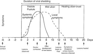 Course of symptoms and clinical manifestations in herpetic diseases. Adapted from Garland and Steben.13