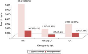 Distribution of HPV according to the oncogenic risk of HPV in infected Spanish and foreign women in Castile and León. HR: high oncogenic risk; LR: low oncogenic risk.