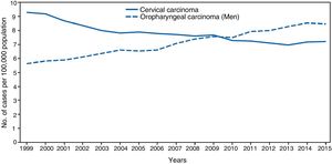 Incidence of cervical and oropharyngeal cancer in men in the USA from 1999 to 2015 (adapted from Van Dyne et al.65).
