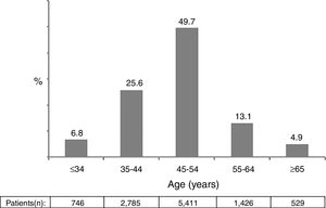 Distribution of patients according to age.