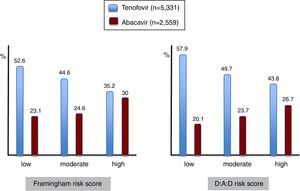 Antiretroviral treatment modality and risk for cardiovascular or renal disease.