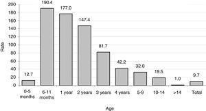 Yersinia enterocolitica. Incidence rate by age group (cases/person-year).