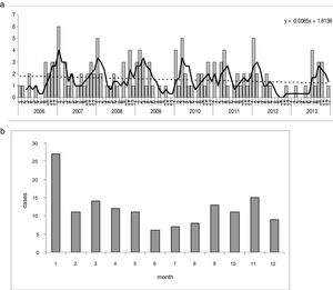 Yersinia enterocolitica. Seasonal pattern. (a) Monthly incidence (cases) over the entire period. Trends and seasonality. Dotted line=adjustment by simple linear regression; continuous line=seasonality, moving averages (3 months). (b) Seasonality represented by cumulative monthly histogram of the 8 years.