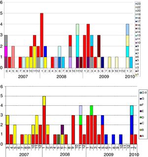 Yersinia enterocolitica. Monthly incidence according to pulsotypes of the 58 cases in which this information is available in the 3-year period. (a) Pulsotypes (21 cluster) [numbers 12 and 21 were not used]. (b) Pulsotypes grouped by similarity of 97% (cluster 97%).