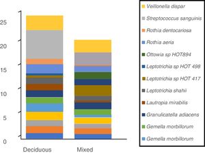 Profile of oral biofilm bacterial species according to type of dentition. The bacterial species with greatest relative abundance are shown. The area of each colour corresponds to the average relative abundance (average relative proportion) of each bacterial species in relation to the oral biofilm microbiome.