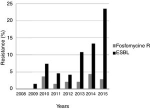 Trends in fosfomycin resistance and ESBL production in E. coli isolated from males with febrile urinary tract infection over the study period. Abbreviations: R: resistant; ESBL: extended-spectrum beta-lactamase.
