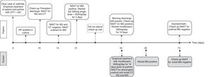 Progress of the case over time. AZI: azithromycin; CFT: ceftriaxone; CT: Chlamydia trachomatis; HP: Haemophilus parainfluenzae; MG: Mycoplasma genitalium; NAAT: nucleic acid amplification testing; NG: Neisseria gonorrhoeae.