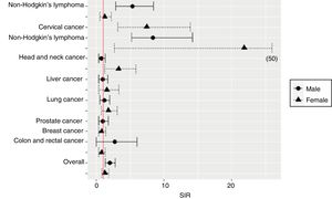 Standardised incidence ratios (SIR) of malignancies in HIV-infected patients included in CoRIS compared with the general population in Spain during 2010–2015.