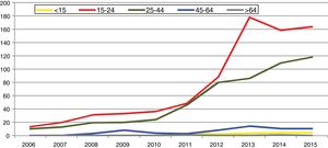 C. trachomatis infection in Gipuzkoa according to age group: cases/100,000 people (2006–2015).
