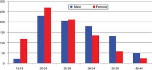 C. trachomatis infection in Gipuzkoa according to age group and gender: cases/100,000 people (2015).