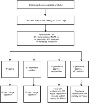 Example of diagnostic algorithm for the treatment of non-gonococcal urethritis including targeted treatment of M. genitalium based on macrolide susceptibility. Adapted from Australian STI Management guidelines.52
