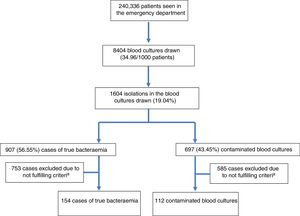 Flow diagram of inclusion of cases. aAs the procalcitonin and C-reactive protein concentrations obtained in the emergency department were not listed in the medical history.