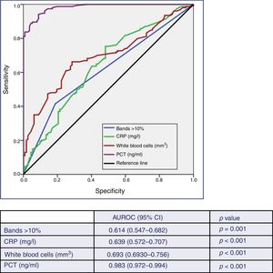 Predictive ability of true bacteraemia by the biomarkers in patients seen in the emergency department due to infection. AUROC: area under the receiver operating characteristic curve; CI: confidence interval; CRP: C-reactive protein (mg/l); PCT: procalcitonin (ng/ml). p-value: indicates the risk of a type I error in the null hypothesis test where the AUROC is 0.5.