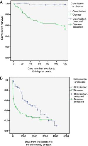 Kaplan–Meier survival curves for patients colonised by Aspergillus and pulmonary aspergillosis 120 days after isolation (A) and at the end of the follow-up period (B) (Log Rank test, p<0.001).