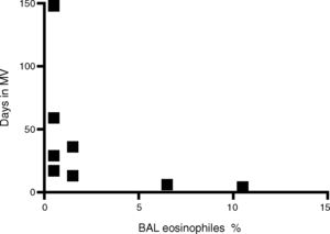 Correlation between eosinophil percentage in bronchoalveolar lavage (BAL) specimens and days receiving mechanical ventilation (MV) (n=8).