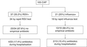 Start of antibiotic therapy based on the detection of respiratory syncytial virus or influenza by rapid diagnostic test. CAP: community acquired pneumonia; RSV: respiratory syncytial virus.