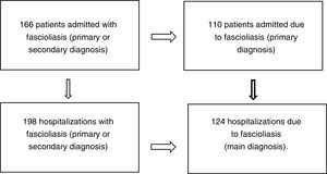 Explanatory diagram of the number of patients and hospitalizations with and due to fascioliasis.
