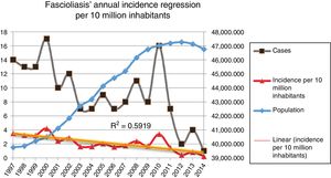 Incidence of hospitalizations (number of cases and population) with fascioliasis in Spain between 1997 and 2014 with trend line and coefficient of determination of linear regression.
