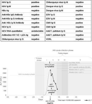 (A) Serologies and molecular markers performed at admission. (B) Time line of HAV and HIV serological, biochemical and virological markers of the index case. On the background, laboratory staging of HIV infection. ART: antiretroviral therapy.