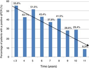 Percentage of patients with positive real-time PCR distributed by years since their arrival in Spain (n = 368 patients).
