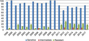 Sensitivity (%) of Haemophilus influenzae to ampicillin. Annual evolution in Paraguay (1999–2017) (n = 523). Interpretation according to Clinical and Laboratory Standards Institute (CLSI) criteria: sensitive (≤1 mg/l); intermediate (2 mg/l); resistant (≥4 mg/l).
