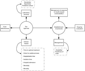 Diagram of relevant actions for implementation of microbiological diagnostic optimisation programmes (PRODIMs).