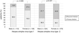 Stage of infection according to the gender in herpes simplex virus type 1 and herpes simplex virus type 2.