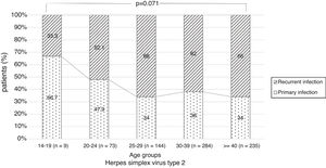 Stage of infection according to age groups in herpes simplex virus type 2.