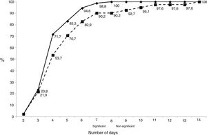 Cumulative time for detection of a Cutibacterium spp. positive culture.
