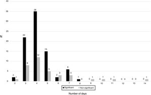 Daily distribution of Cutibacterium spp. positive cultures.