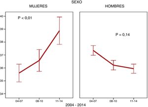 Changes in the age of men and women over the course of the three study periods.