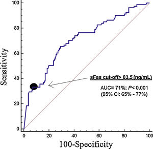 Receiver operating characteristic analysis using serum sFas concentrations for prediction of mortality at 30 days.
