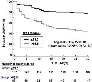 Survival curves at 30 days using serum sFas concentrations lower or equal vs higher than 83.5ng/mL.