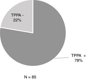 Results of the TPPA performed in patients without a history of syphilis, with positive DFM and negative serology (EIA– and non-reactive RPR).