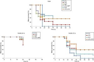 Mice survival after treatment with LPC in combination with imipenem or ceftazidime in a model of pneumonia induced by the P. aeruginosa Pa39 and Pa238 strains. CTL, control (no treatment); LPC, lysophosphatidylcholine; IMP, imipenem; CFZ, ceftazidime.*: mice mortality was recorded over 24 h in imipenem w/o LPC.