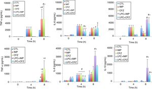 Experimental models of the cytokine production after MDR P. aeruginosa-induced murine peritoneal sepsis (A) and pneumonia (B). The levels of TNF-α, IL-6 and IL-10 in serum were determined from 0 to 8 h for mice inoculated with the Pa238 strain and treated or not trated with imipenem, ceftazidime, the LPC-imipenem combination or the LPC-ceftazidime combination. Representative results are shown, and the data are presented as the means. CTL, untreated controls (no treatment); LPC, lysophosphatidylcholine; IMP, imipenem; CFZ, ceftazidime. * and †: compared to CTL, P<0.05; #: compared to IMP or CFZ, P<0.05.