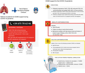 ECMO team’s referral criteria poster showing indications and contraindications.