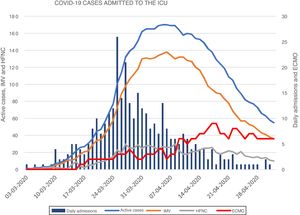 Graph showing COVID-19 cases admitted to the intensive care unit. ICU: intensive care unit; HFNC: high-flow nasal cannulae; ECMO: extracorporeal membrane oxygenation; IMV: invasive mechanical ventilation.